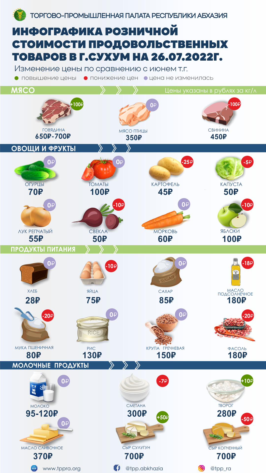 ИНФОГРАФИКА РОЗНИЧНОЙ СТОИМОСТИ ПРОДОВОЛЬСТВЕННЫХ ТОВАРОВ В Г. СУХУМ НА 26.07.2022 г.