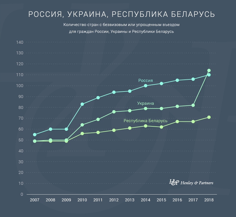 В 2018 году россияне без виз смогут въехать в 110 стран мира