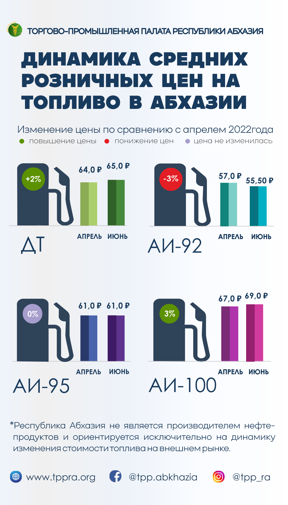 МОНИТОРИНГ ЦЕН НА РЫНКЕ  ГСМ ЗА ПЕРИОД АПРЕЛЬ–ИЮНЬ 2022 г. 