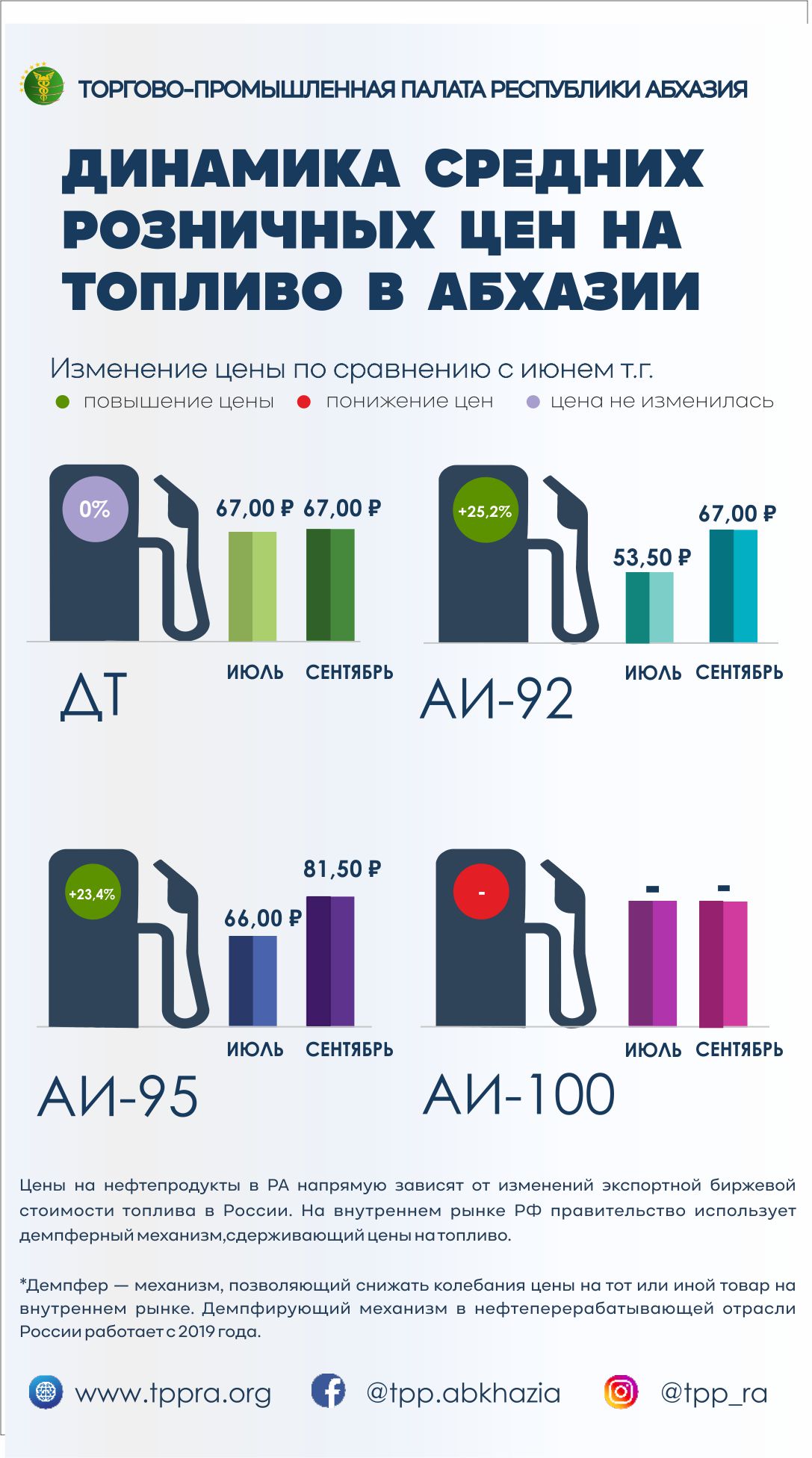 МОНИТОРИНГ ЦЕН НА РЫНКЕ ГСМ ЗА ПЕРИОД ИЮЛЬ - СЕНТЯБРЬ 2025г.