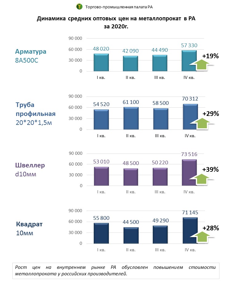 МОНИТОРИНГ ОПТОВЫХ ЦЕН НА МЕТАЛЛОПРОКАТ В РА ЗА 2020 г.